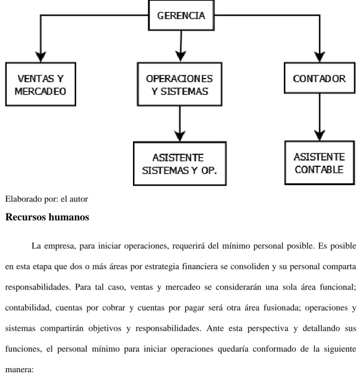 Gráfico 3: Organigrama 