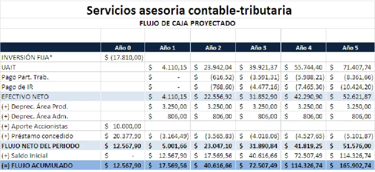 Gráfico 5: Flujo de caja proyectado 