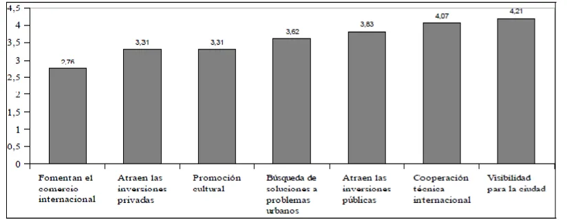 Tabla 1. Papel de los actores en la internacionalización de lo local  