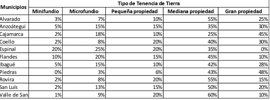 Tabla 2. Tipo de tenencia de tierra por municipio y porcentaje en la Subregión 
