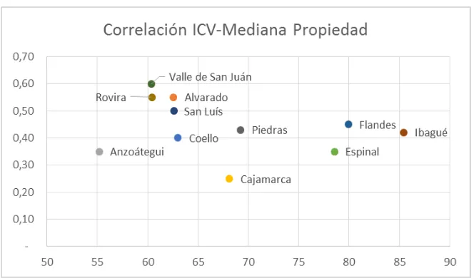 Cuadro elaborado por el autor del presente trabajo de grado con base en la información del IGAC Atlas de 