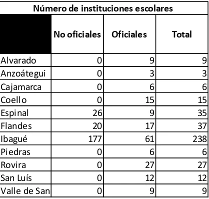 Tabla 4. Porcentajes de niños escolarizados en la Subregión Ibagué. 