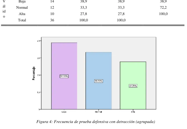 Figura 4: Frecuencia de prueba defensiva con detracción (agrupada)