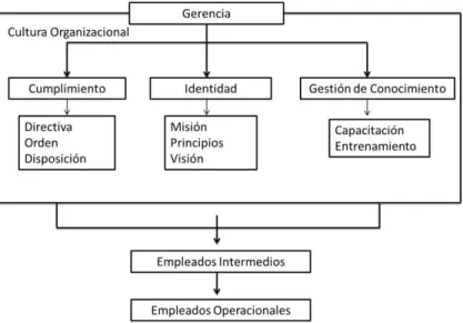 Figura 3 Comunicación Descendente 