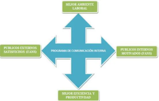 Figura 7 Efectos de Un Programa de Comunicación Interna 