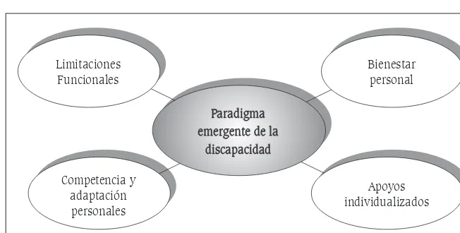 Figura 3. El Paradigma emergente de la discapacidad