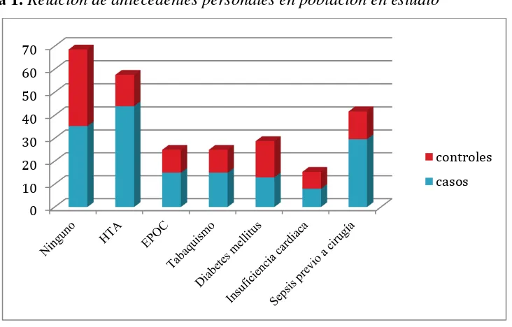 Figura 1. Relación de antecedentes personales en población en estudio 