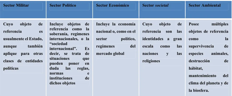 Tabla 2.1. Sectores de la seguridad 