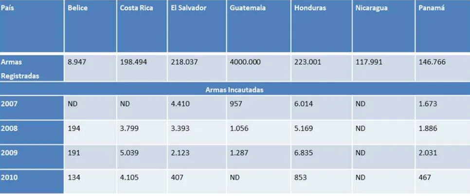 Tabla 8. Armas registradas e incautaciones. 