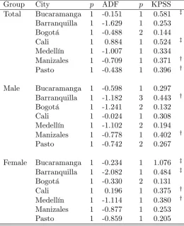 Table 1. public/private wage di¤erentialUnivariate unit-root and stationarity tests