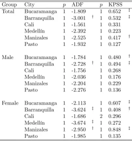 Table 5. Private wage relative to private wage in BogotáUnivariate unit-root and stationarity tests