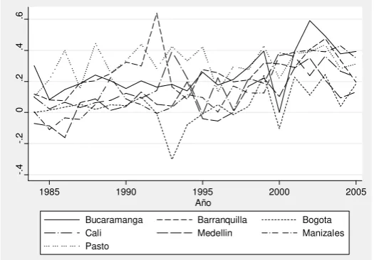 Figure 7. Managerial employees public/private sector wage di¤erential by city