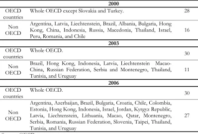 Table 1. Evaluated Countries in PISA. 