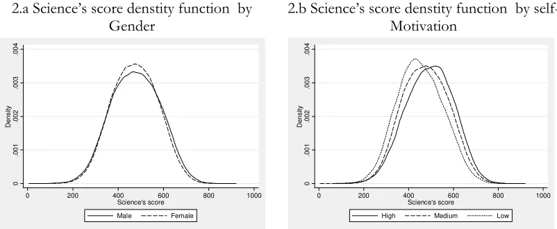 Figure 2.c. also presents the density functions by gender, in order to evaluate with our data-set the literature’s common finding of boys outperforming girls in standardized science tests