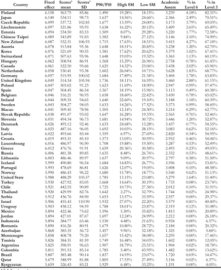 Table 3. Fixed effects, Self-motivation, Academic Assets and scores’ level by Country 