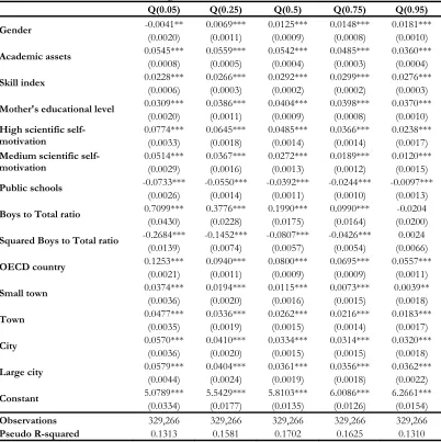 Table 5. Results of Quantile Regressions for Determinants of Students’ Score 
