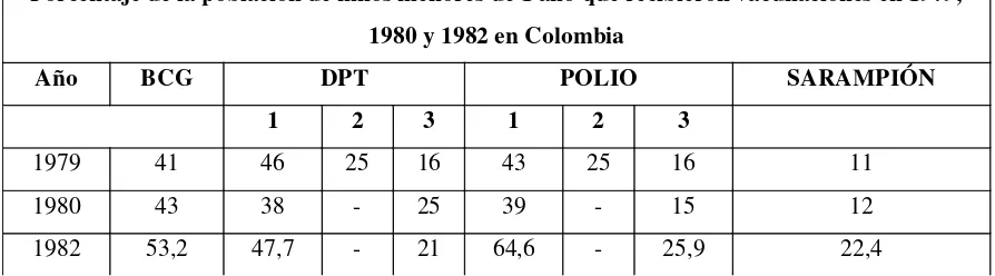 Tabla 3. Porcentaje de la población de niños menores de un año que recibieron vacunaciones en 1979, 1980 y 1982 en Colombia (36)