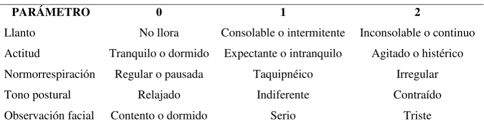 Tabla 1. Escala Llanto 