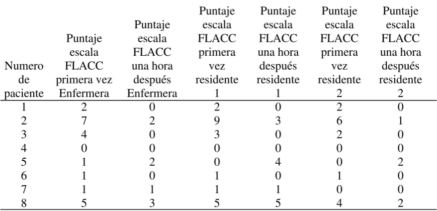 Tabla 8. Pacientes neonatos, edad y analgesia 