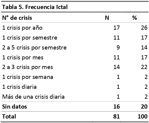 Tabla 4: Etiología de la Epilepsia y frecuencia 