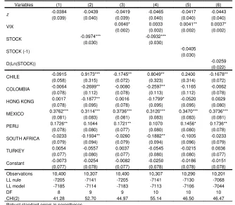 Table 4: Logit estimations of the model using negative returns