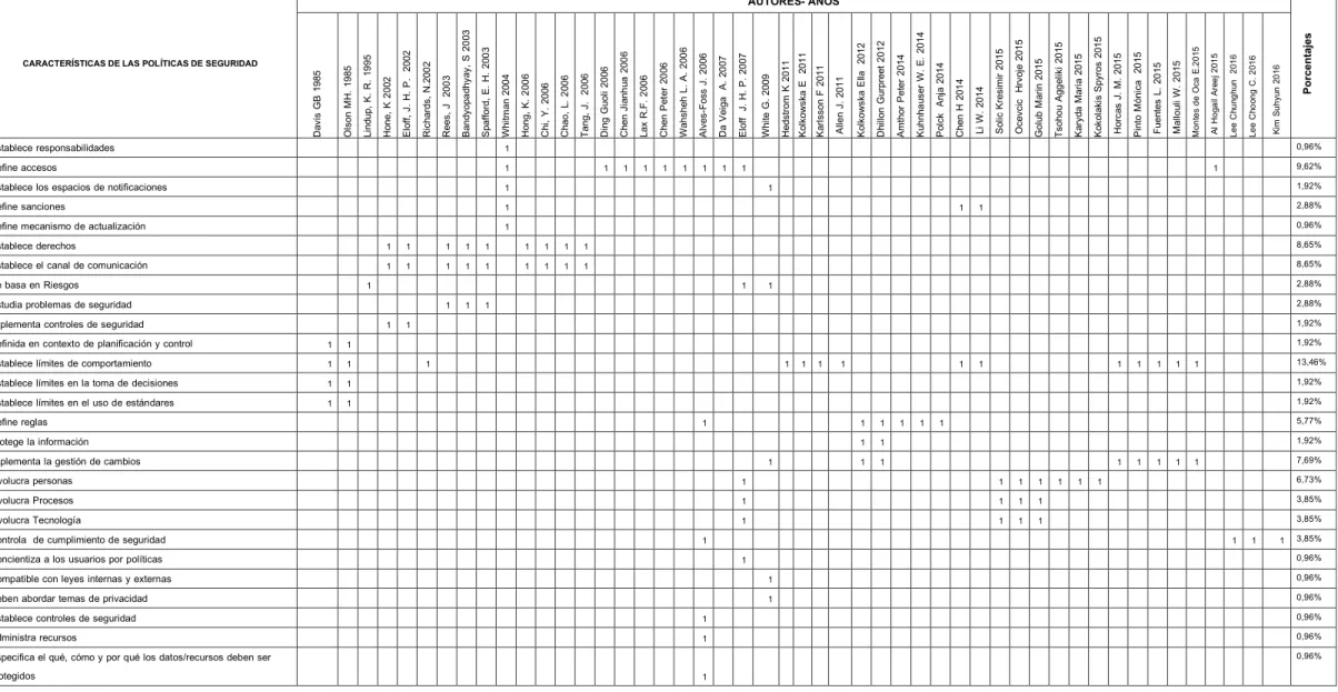 Tabla 3.  Características de la Seguridad de la Información 