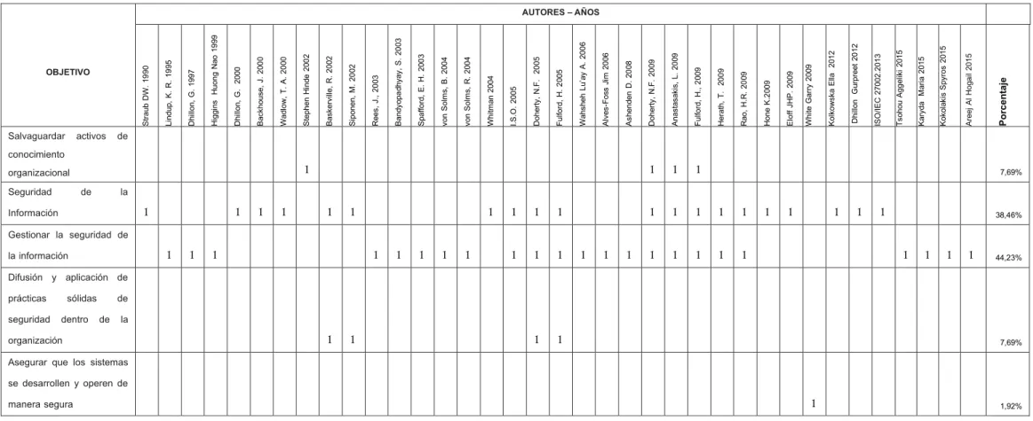Tabla 4. Objetivos de las Políticas de Seguridad de la Información 