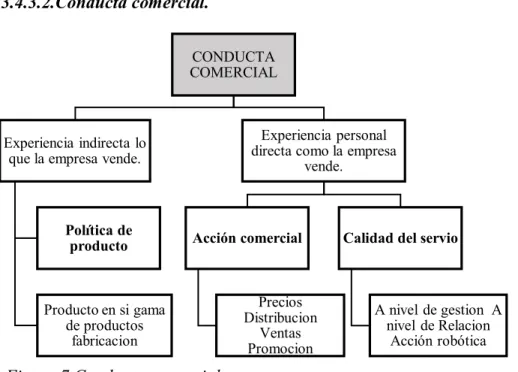 Figura 7 Conducta comercial 