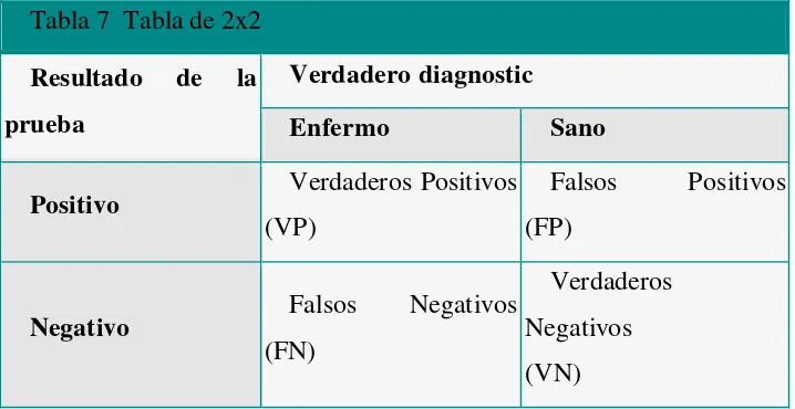 Tabla 7  Tabla de 2x2 