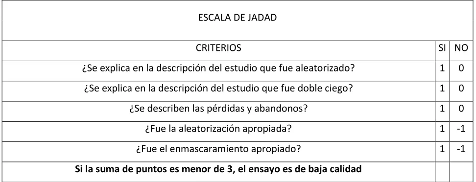 Tabla 2. Escala de validación de la calidad de un ensayo clínico, adaptado de: Jadad AR, Assessing the quality of reports of randomized clinical trials: is blinding necessary? Control Clin Trials