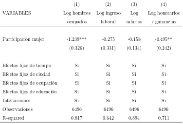 Cuadro 1: Impacto de la oferta femenina sobre las condiciones de los hombres