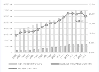 Figura 4 Carga tributaria Ecuador 2000-2016   Elaborado por: autor 