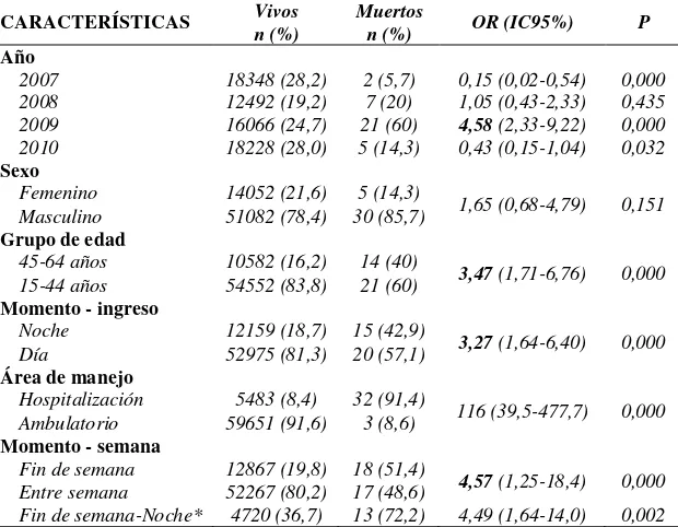 Tabla No. 3 atendidos entre semana y en fin de semana en el Servicio de Urgencias de una institución de III nivel, Bogotá 2007-2010.Mortalidad en trabajadores que presentaron traumas ocupacionales agudos laborales,   