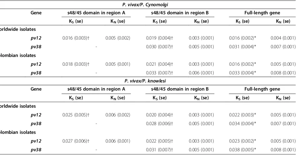Table 3 Synonymous substitution per synonymous site rate (dSnon-synonymous site rate (d) and non-synonymous substitution perN) for pv12 and pv38 genes