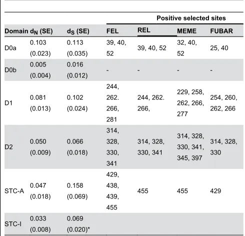 Table 3. Average number of synonymous substitutions persynonymous site (dS) and non-synonymous substitutionsper non-synonymous site (dN) at each domain andindividual codons affected by positive selection.