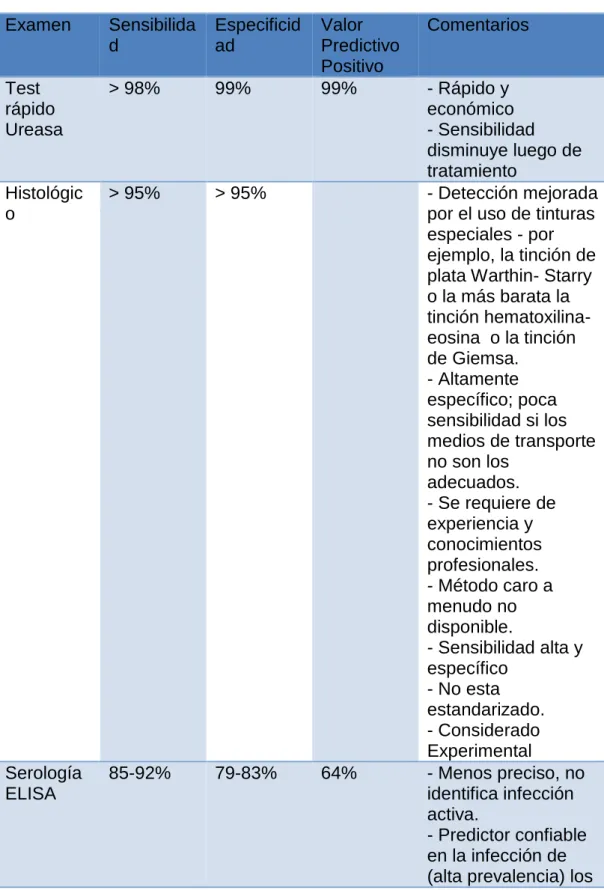 Tabla 3 Comparación entre métodos para el diagnóstico de H. Pylori. 