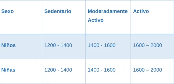 Tabla 4 Ingesta de calorías en niños de 4 a 8 años de edad. 