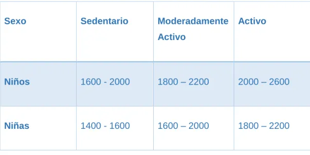 Tabla 5 Ingesta de calorías en niños de 9 a 13 años de edad. 