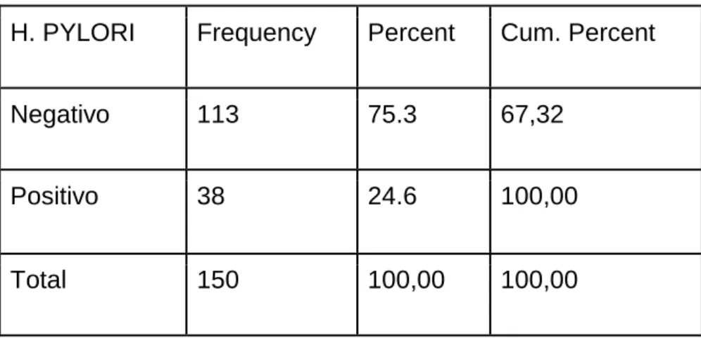 Tabla 9 Prevalencia de Helicobacter Pylori 