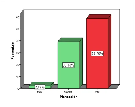 Figura 3. Dimensión - Planeación