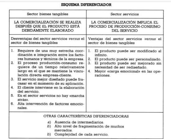 Figura  2  Sector Tangible VS Sector Servicios 
