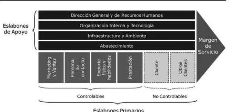 Figura  10 Cadena de Valor de un servicio