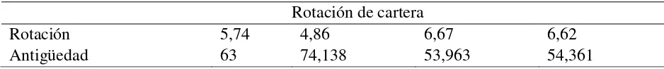 Tabla 13. Rotación de cartera 