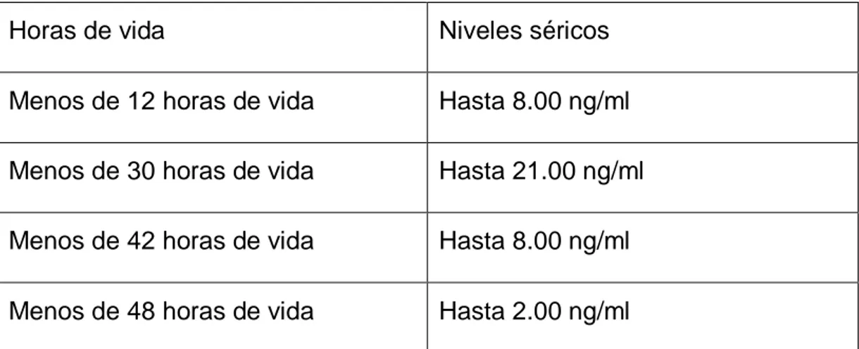 Tabla 2: Parámetros de laboratorio de procalcitonina según la edad  del neonato. 