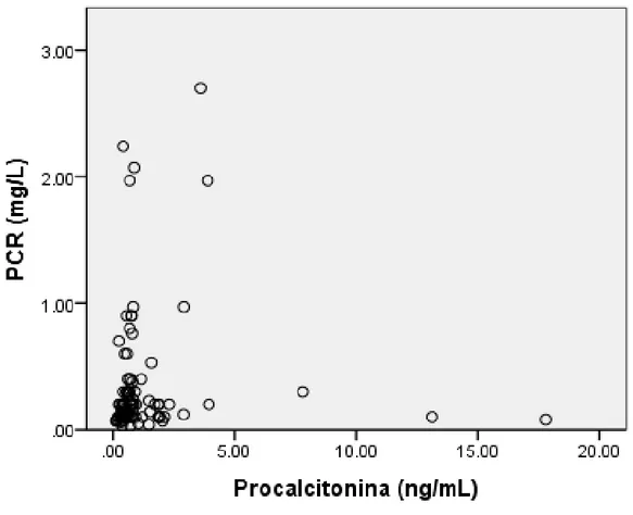Tabla  9:  se  aprecia  una  fuerte  correlación  lineal  entre  los  niveles  plasmáticos de procalcitonina alterados y la mortalidad