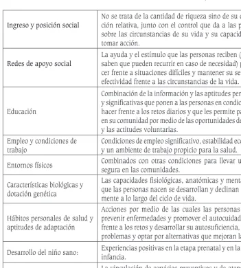 Tabla 1. Determinantes de la salud OMS/OPS 