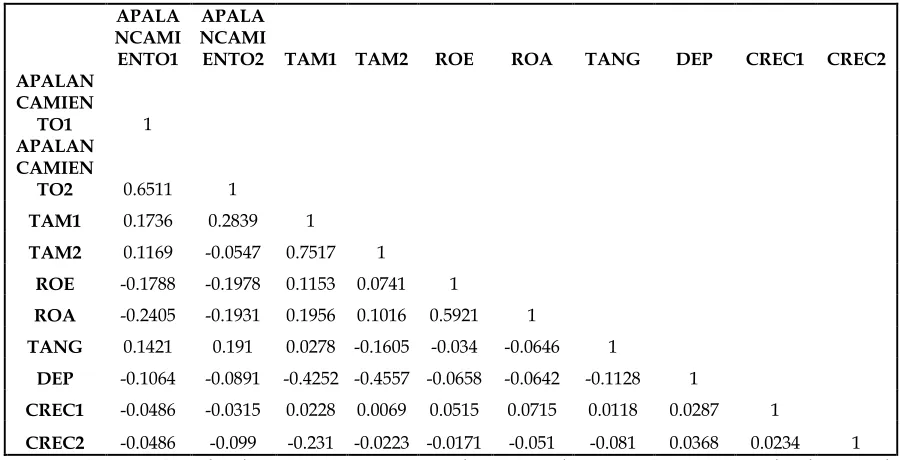 Tabla 3 Matriz de Correlación 