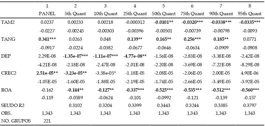 Tabla 8 Resultados Regresión Apalancamiento Corto Plazo (con dummies de tiempo e industria), 1996-2010 