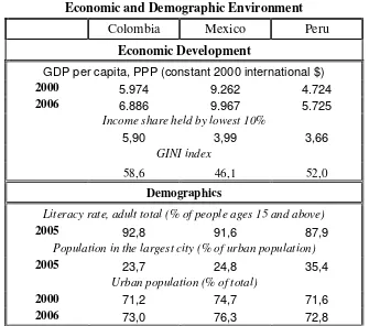 Table 2 Economic and Demographic Environment 
