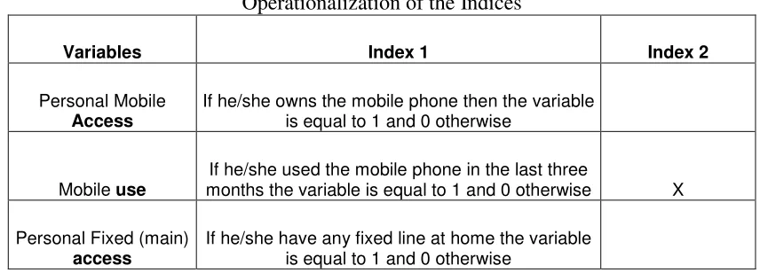Table 3 Operationalization of the Indices 